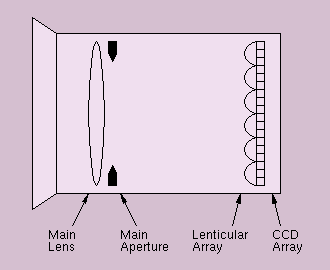 Plenoptic Camera